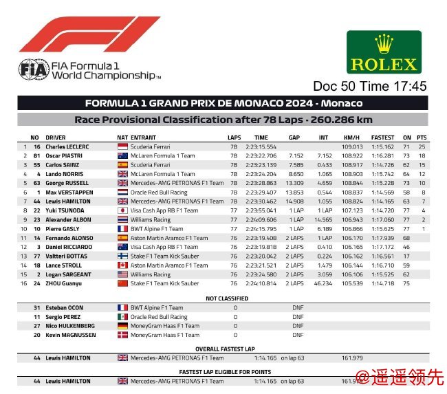 2024年F1摩纳哥大奖赛正式比赛成绩表